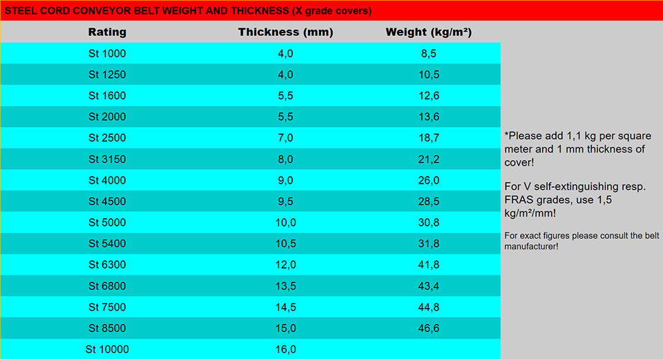 Engineering conveyor belts